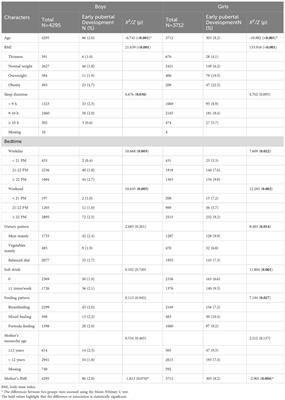 The association between sleep and early pubertal development in Chinese children: a school population-based cross-sectional study